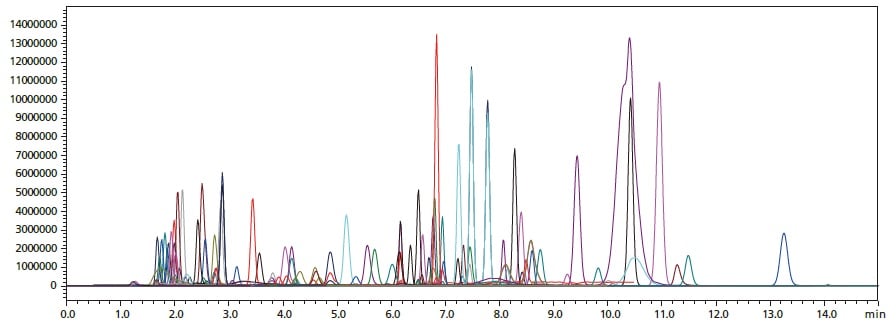 LC MS MS Method Package For Primary Metabolites Shimadzu Scientific